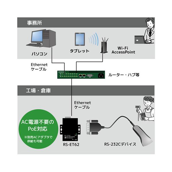 PoE to RS-232C コンバーター RS-ET62 PoE to RS-232C コンバーター RS-ET62