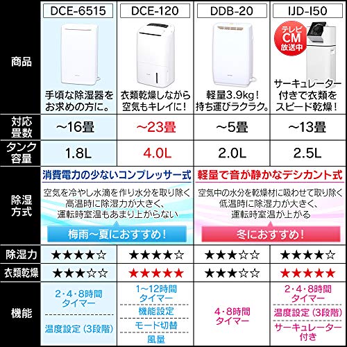 アイリスオーヤマ(IRIS OHYAMA) 除湿機 衣類乾燥 除湿器 コンプレッサー式 強力 タイマー付 静音設計 オートルーバー 除湿量 6.5L ホワイト DCE-6515 アイリスオーヤマ(IRIS OHYAMA) 除湿機 衣類乾燥 除湿器 コンプレッサー式 強力 タイマー付 静音設計 オートルーバー 除湿量 6.5L ホワイト DCE-6515
