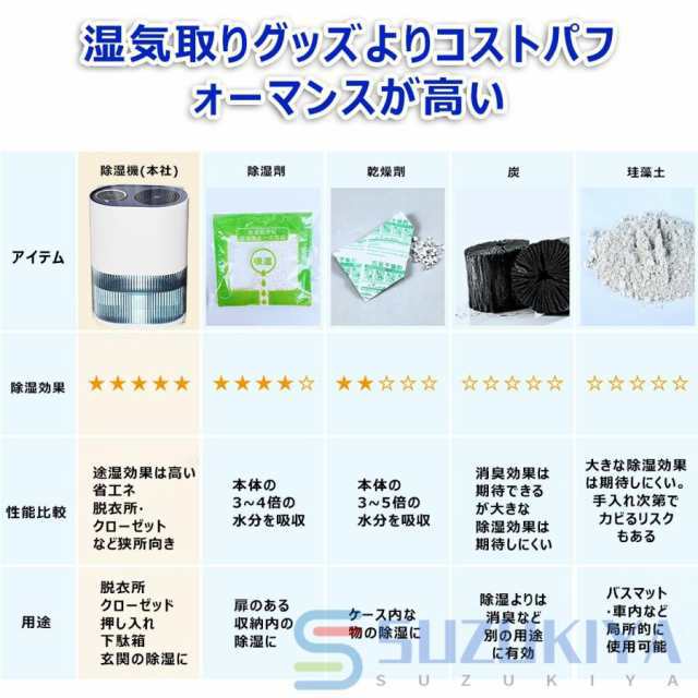 除湿機 空気清浄機 小型 コンプレッサー 静音 衣類乾燥 除湿乾燥機 2000ML 強力 除湿乾燥機 乾燥器 電気代 大容量 パワフル除湿機 ベルチェ式 多機能 家庭用78 除湿機 空気清浄機 小型 コンプレッサー 静音 衣類乾燥 除湿乾燥機 2000ML 強力 除湿乾燥機 乾燥器 電気代 大容量 パワフル除湿機 ベルチェ式 多機能 家庭用78