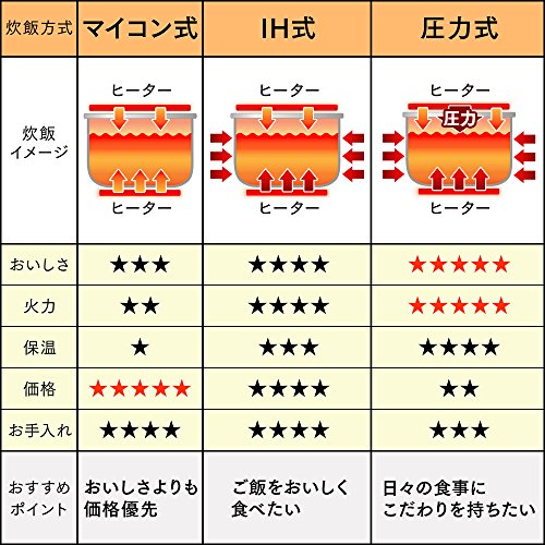 アイリスオーヤマ 炊飯器 マイコン式 : 家電 : アイリスオーヤマ 好評超特価