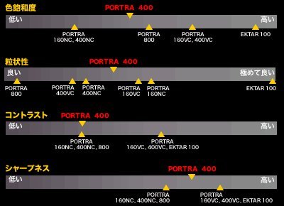 サイズ：35mm2本セット Kodak カラーネガティブフィルム 35mm ポートラ400 36枚