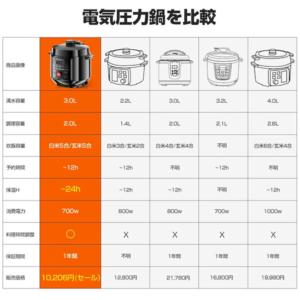 Qoo10] AONCIA 電気圧力鍋 3L 圧力鍋 炊飯器 炊飯/