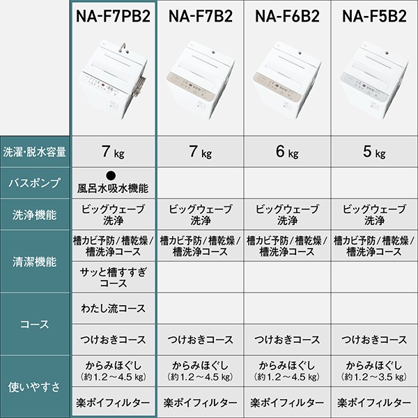 洗濯機 7kg 風呂水給水機能搭載 全自動洗濯機 小型 縦型 1人用 2人用 一人暮らし NA-F7PB2-W パールホワイト