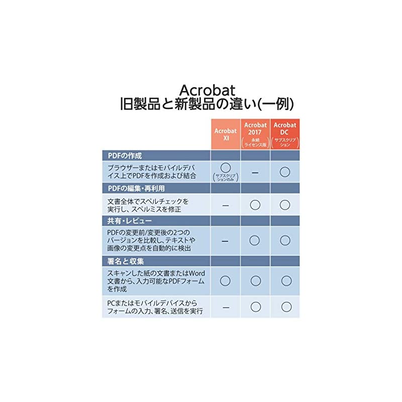 新作 Adobe 12か月版(最新PDF)|Windows/Mac対応|パッケージコード版 DC Pro Acrobat - 一般ビジネスソフト -  labelians.fr