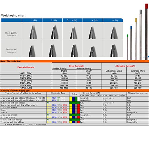 TIG溶接用タングステン棒 2%ランタン入り タングステン電極棒 (ブルー) (Φ2.4MM*150 TIG溶接用タングステン棒 2%ランタン入り タングステン電極棒 (ブルー) (Φ2.4MM*150