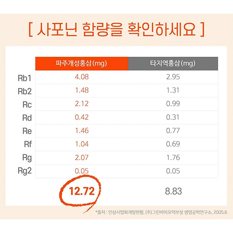 [紅参]金浦坡州人参農協 高麗紅参 エリートk 500mlｘ10包x30ea /韓国６年根紅参/健康食品/韓国産