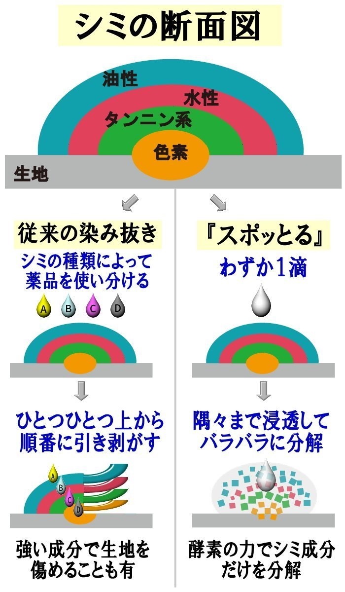 ハッシュ シミ抜き スポッとる 衣類 150ml