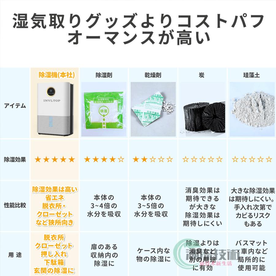 除湿機 衣類乾燥 パワフル除湿 空気清浄機 除湿器 コロナ 小型 電気代安い 静音 家庭用 湿気フィルター 節電 湿気 結露 梅雨対策 衣類乾燥除湿機 自動