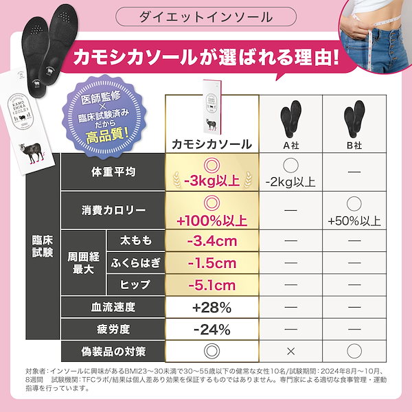 Qoo10] 【医師監修×世界特許】 カモシカソール