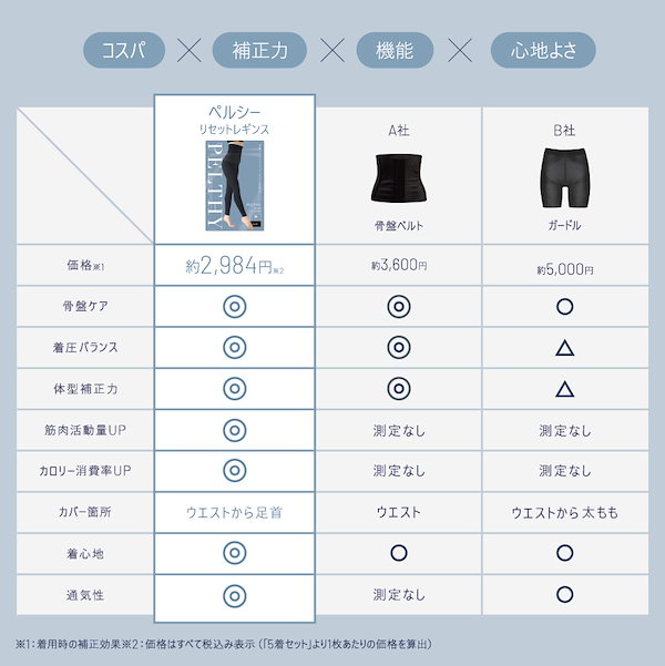 Qoo10] PELTHY 【公式】リセットレギンス 単品 着圧/美