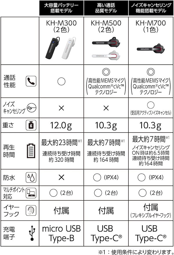 Qoo10] KENWOOD KH-M300-B 片耳