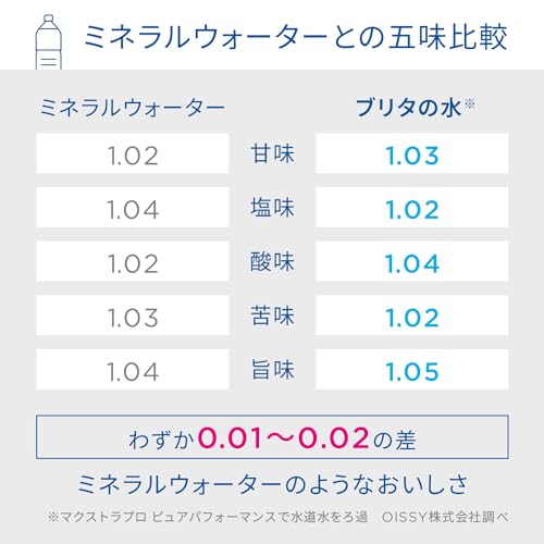 ブリタ カートリッジ 浄水器 ポット型 交換用 6個入 PFOS/PFOA除去試験済 マクストラプロ カートリッジ ピュアパフォーマンス 【日本正規品】 ブリタ カートリッジ 浄水器 ポット型 交換用 6個入 PFOS/PFOA除去試験済 マクストラプロ カートリッジ ピュアパフォーマンス 【日本正規品】