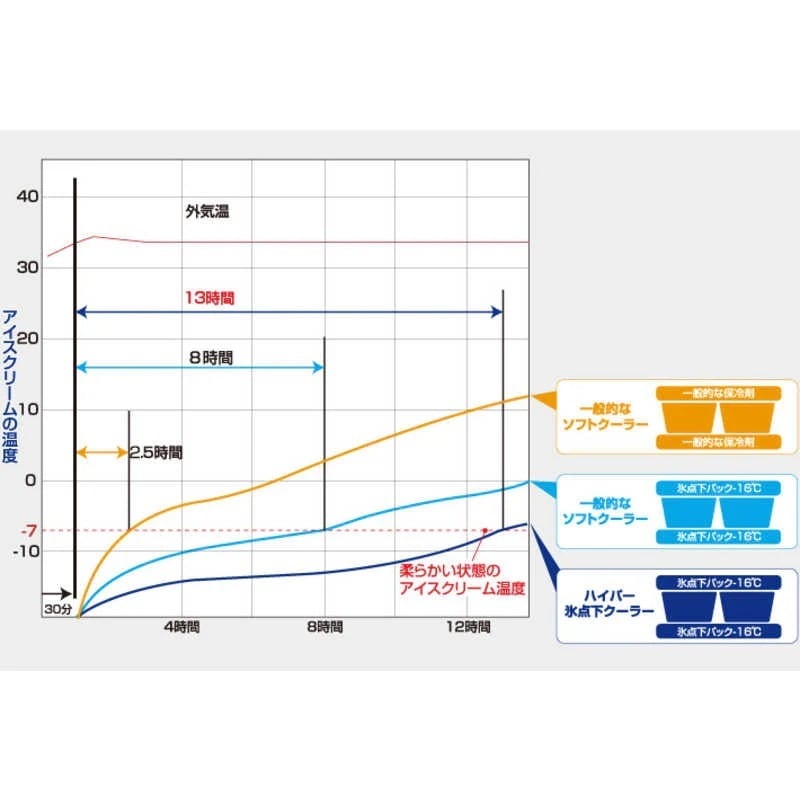ス クーラーボックス ハイパー氷点下クーラーM 81670070 ス クーラーボックス ハイパー氷点下クーラーM 81670070