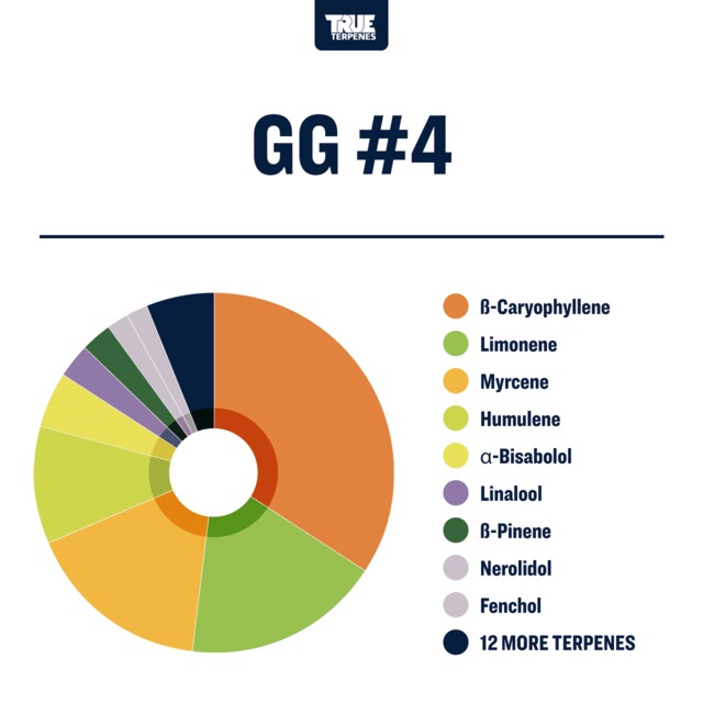 GG#4 Profile (100% All Natural) 2ml True Terpenes