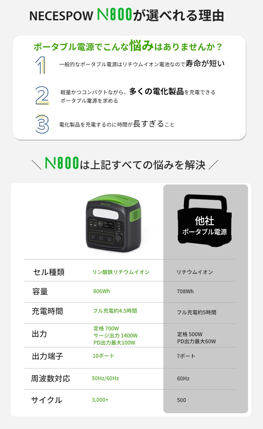 【値下げ!! サマーSALE実施中 日本正規代理店 特典付 2年保証】 ポータブル電源 大容量 AC700W(1400W 瞬間最大) 806Wh N800 ポータブルバッテリー 家庭用 蓄電池 【値下げ!! サマーSALE実施中 日本正規代理店 特典付 2年保証】 ポータブル電源 大容量 AC700W(1400W 瞬間最大) 806Wh N800 ポータブルバッテリー 家庭用 蓄電池