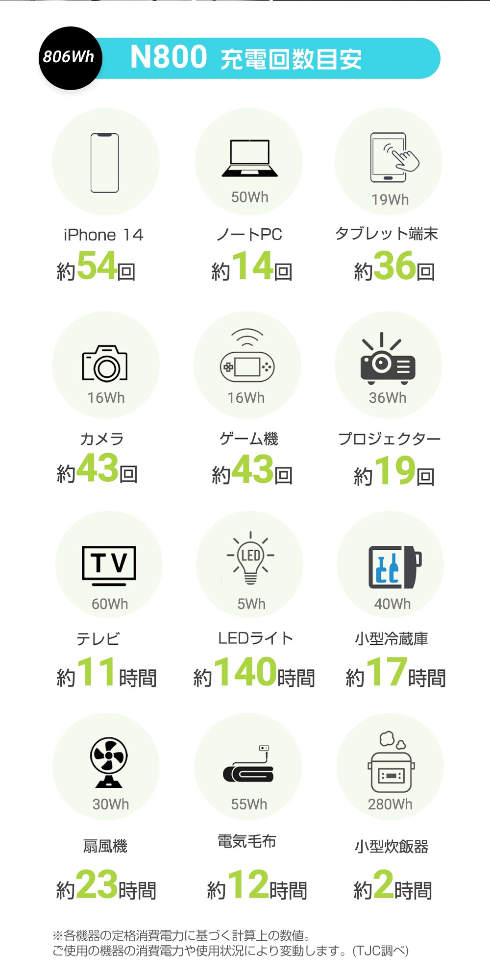 【値下げ!! サマーSALE実施中 日本正規代理店 特典付 2年保証】 ポータブル電源 大容量 AC700W(1400W 瞬間最大) 806Wh N800 ポータブルバッテリー 家庭用 蓄電池 【値下げ!! サマーSALE実施中 日本正規代理店 特典付 2年保証】 ポータブル電源 大容量 AC700W(1400W 瞬間最大) 806Wh N800 ポータブルバッテリー 家庭用 蓄電池