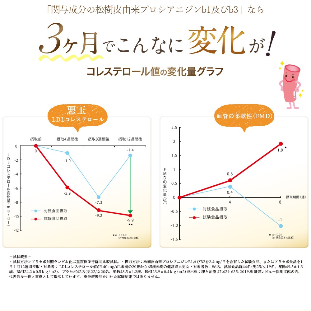 機能性表示食品 松樹皮由来 プロシアニジン 悪玉コレステロール 総コレステロール 中高年 健康食品 血中脂質 脂肪 血液 サプリメント LDLコレステロール が高めの方のサプリ コレステロール サプリ