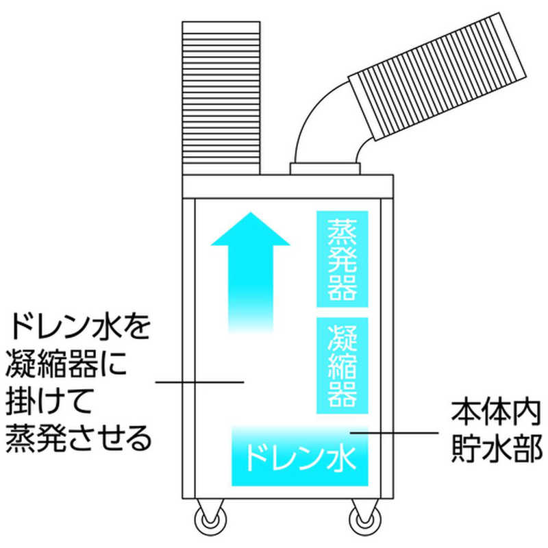 トラスコ中山 スポットエアコン(強冷却・ドレンレスタイプ)三相200V 首振り機能無 TS-28EW-3NDL トラスコ中山 スポットエアコン(強冷却・ドレンレスタイプ)三相200V 首振り機能無 TS-28EW-3NDL