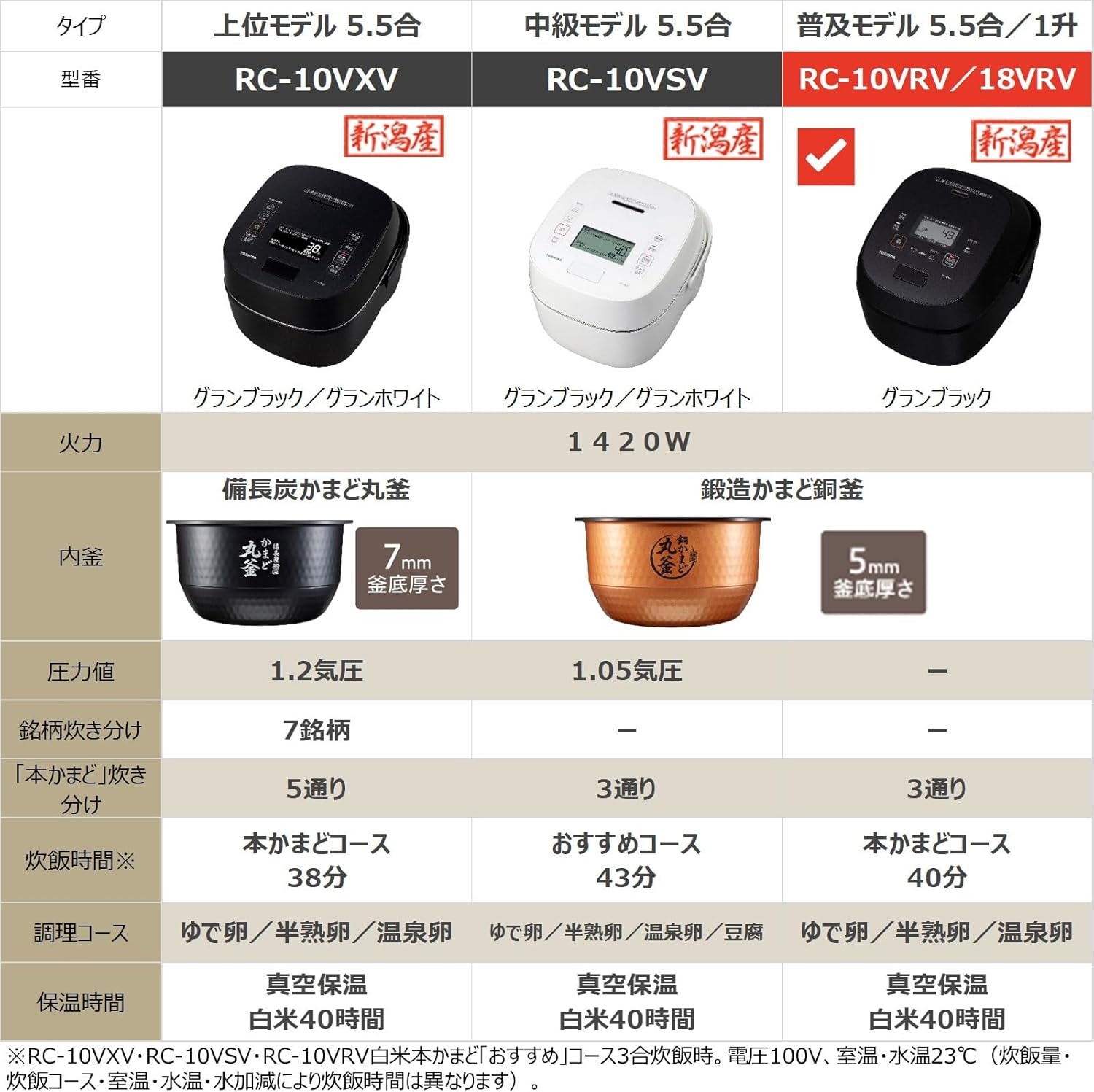 TOSHIBA(東芝) 炊飯器 炎匠炊き 5.5合 RC-10VRV(K) グランブラック 真空IH rice cooker 日本製 真空ひたし 真空保温白米40時間 TOSHIBA(東芝) 炊飯器 炎匠炊き 5.5合 RC-10VRV(K) グランブラック 真空IH rice cooker 日本製 真空ひたし 真空保温白米40時間