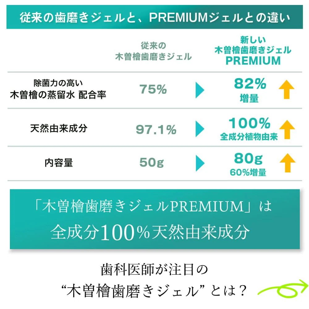 プラスケア正規品 木曽檜歯磨きジェルPREMIUM 80g 木曾檜 ひのき 100%天然由来成分 公式 2本セット プラスケア正規品 木曽檜歯磨きジェルPREMIUM 80g 木曾檜 ひのき 100%天然由来成分 公式 2本セット