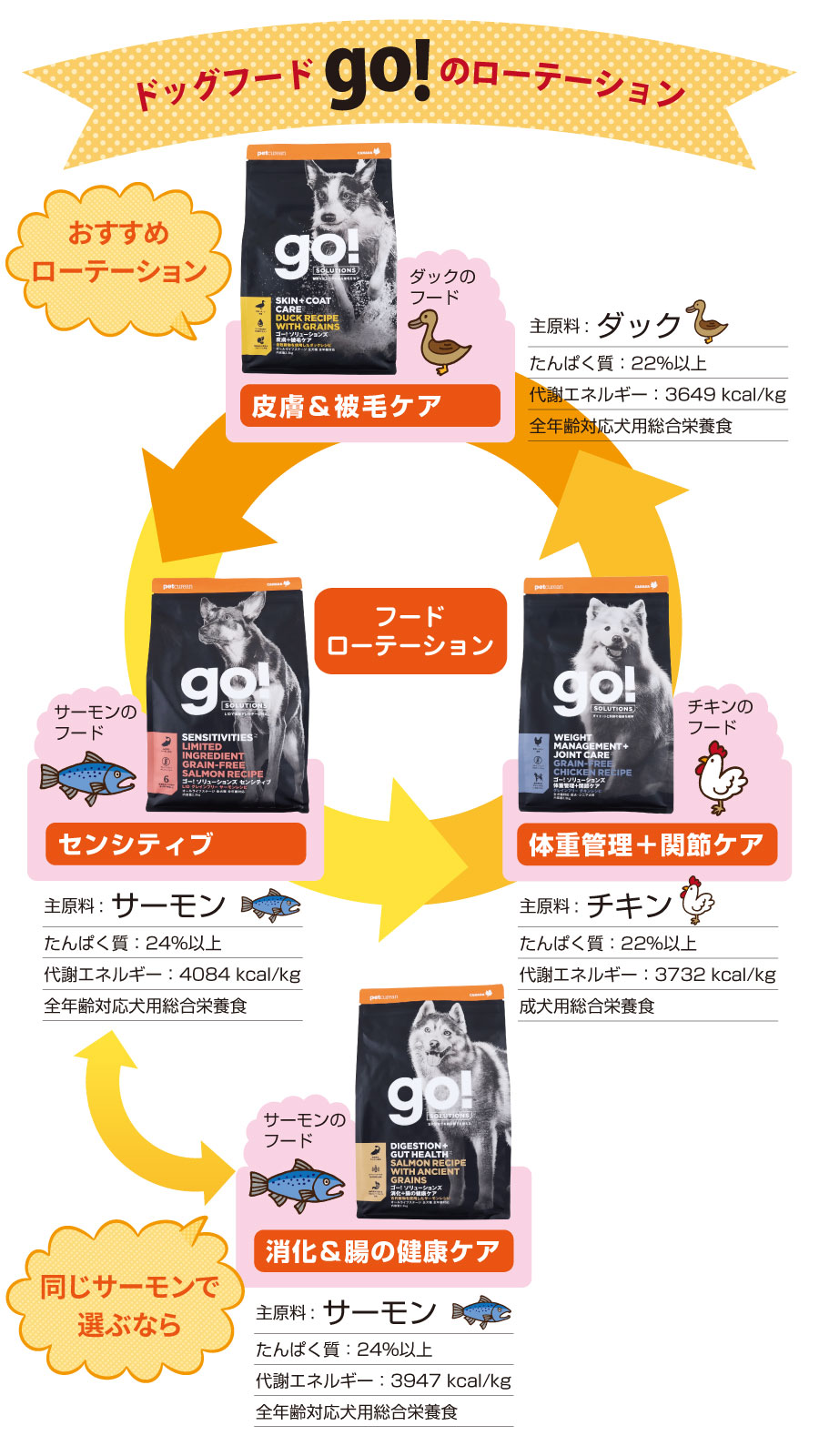 GO! ゴー ソリューションズ 皮膚+被毛ケア 2.3kg【国産たじま鶏ジャーキー(小サイズ)付き】 GO! ゴー ソリューションズ 皮膚+被毛ケア 2.3kg【国産たじま鶏ジャーキー(小サイズ)付き】