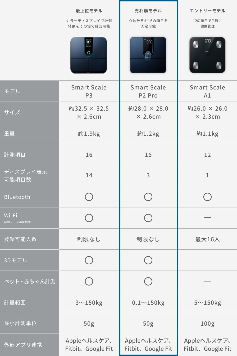 Anker Eufy (ユーフィ) Smart Scale P2 Pro(体重体組成計)【アプリ対応/Fitbit連携/体脂肪率/BMI/心拍数/筋肉量/基礎代謝量/水分量/体脂肪量/骨量/内臓脂肪/ Anker Eufy (ユーフィ) Smart Scale P2 Pro(体重体組成計)【アプリ対応/Fitbit連携/体脂肪率/BMI/心拍数/筋肉量/基礎代謝量/水分量/体脂肪量/骨量/内臓脂肪/