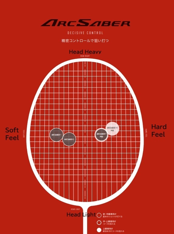 【新品】ラケット アークセイバー7プロ ARC7-P グレー/イエロー 【新品】ラケット アークセイバー7プロ ARC7-P グレー/イエロー