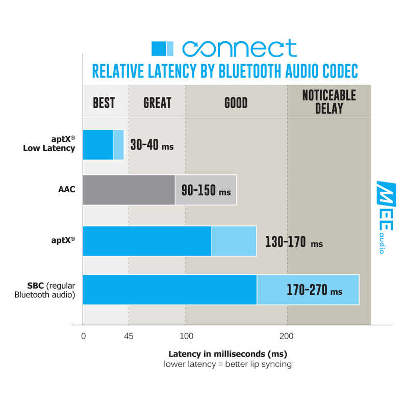 MEEAUDIO　Bluetoothオーディオトランスミッター(送信機)　AF-T1-BK