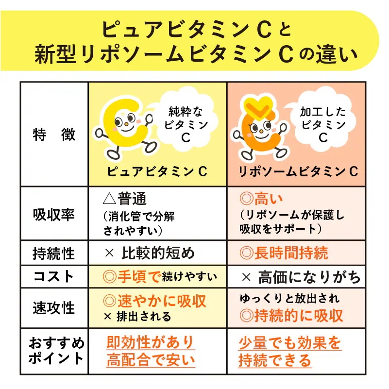 リポソームビタミンC&レチノール 配合 プルオイVC1500 360粒(90粒×4袋/約60日分) ビタミンC ビタミンA レチノール 持続型 リポソーム サプリ 日本製 リポソームビタミンC&レチノール 配合 プルオイVC1500 360粒(90粒×4袋/約60日分) ビタミンC ビタミンA レチノール 持続型 リポソーム サプリ 日本製