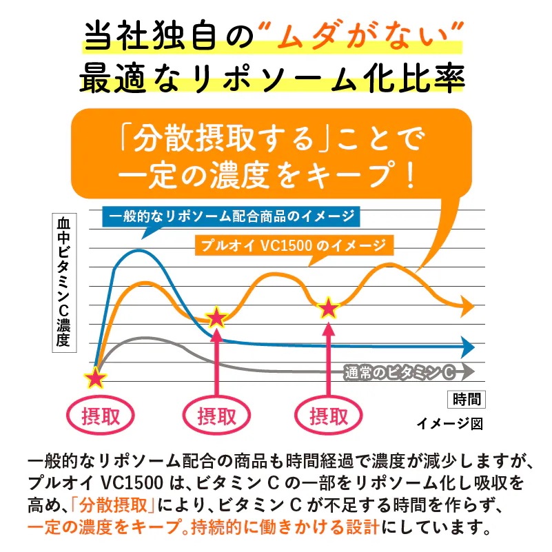 リポソームビタミンC&レチノール 配合 プルオイVC1500 360粒(90粒×4袋/約60日分) ビタミンC ビタミンA レチノール 持続型 リポソーム サプリ 日本製 リポソームビタミンC&レチノール 配合 プルオイVC1500 360粒(90粒×4袋/約60日分) ビタミンC ビタミンA レチノール 持続型 リポソーム サプリ 日本製