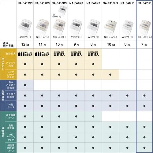 パナソニック NA-FA7H3-C 縦型全自動洗濯機 洗濯7.0kg・乾燥2.0kg ナチュラルベージュ NAFA7H3C パナソニック NA-FA7H3-C 縦型全自動洗濯機 洗濯7.0kg・乾燥2.0kg ナチュラルベージュ NAFA7H3C