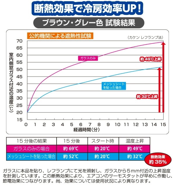 目隠し日よけメッシュシート 45×90cm 10セット(20枚組) ブラウン グレー マットブラック 遮光 遮熱 紫外線 UV 窓ガラス AMMS-9045S 目隠し日よけメッシュシート 45×90cm 10セット(20枚組) ブラウン グレー マットブラック 遮光 遮熱 紫外線 UV 窓ガラス AMMS-9045S