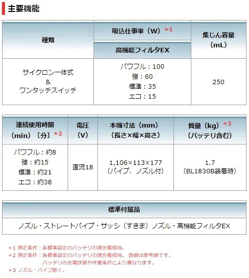 当店だけ！バッテリー充電器も1年保証! マキタ コードレス掃除機 18V サイクロン一体式 白 CL286FDZW + 軽量バッテリー BL1815N + 急速充電器DC18RF 充電式 クリーナ