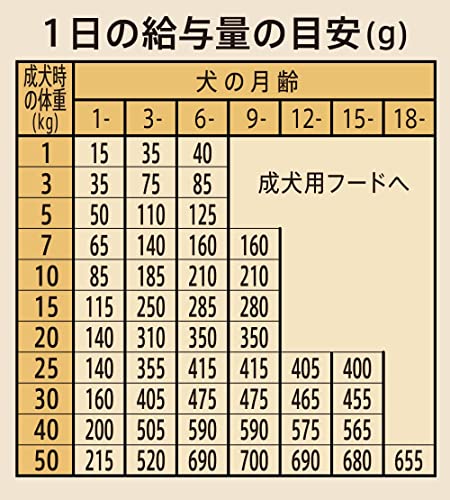 Nutro ニュートロ シュプレモ 子犬用 小粒 3kg ドッグフード【パピー/自然素材/着色料 無添加/消化に良い】