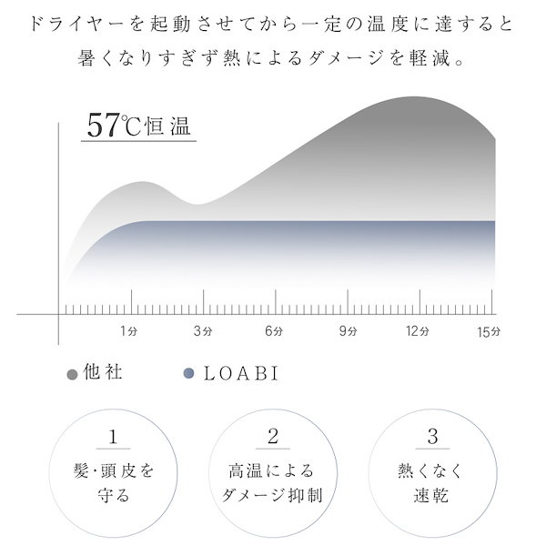 Qoo10] LOABI Lusina ルシーナ ドライヤー ヘア