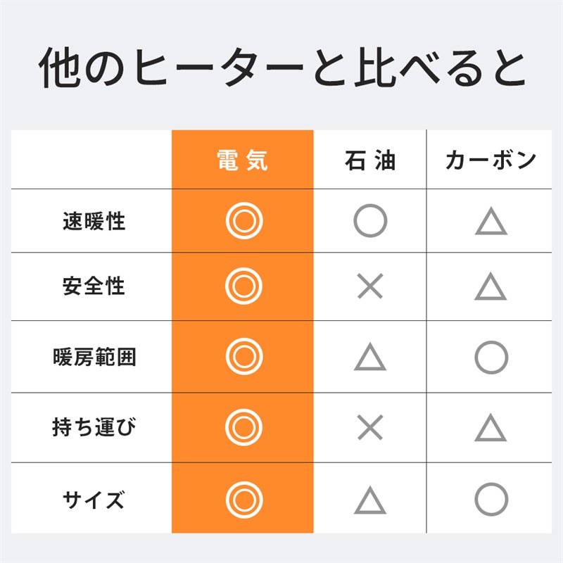 セラミックヒーター 2秒速暖 温度調節可能 左右80首振り 足元ヒーター 転倒停止 過熱保護 省エネ 節電暖房器具 過熱と転倒保護 電気暖炉 冷暖両用リモコン付き