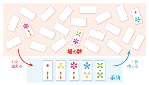 アークライト 六華 (2-5人用 10-20分 8才以上向け) ボードゲーム アークライト 六華 (2-5人用 10-20分 8才以上向け) ボードゲーム