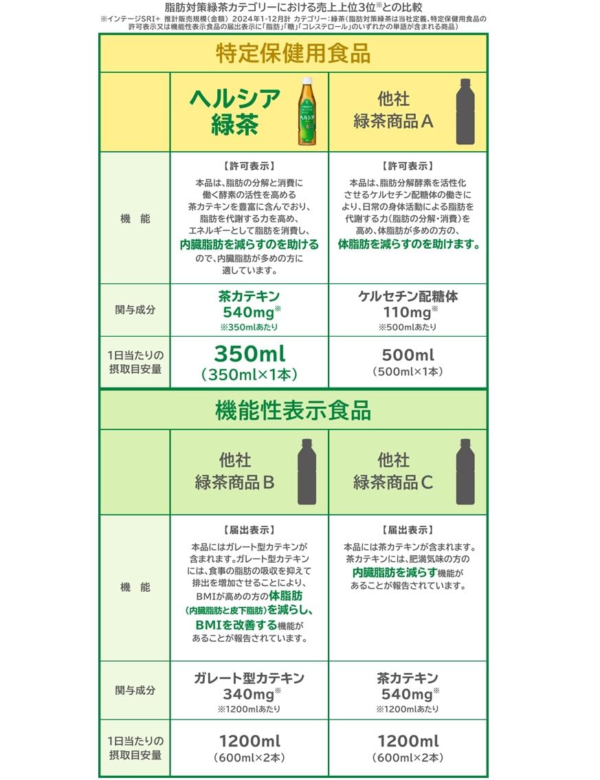 [特保] キリン ヘルシア 緑茶 うまみ贅沢仕立て 500ml 24本 ペットボトル お茶 無糖 内臓脂肪を減らすのを助ける