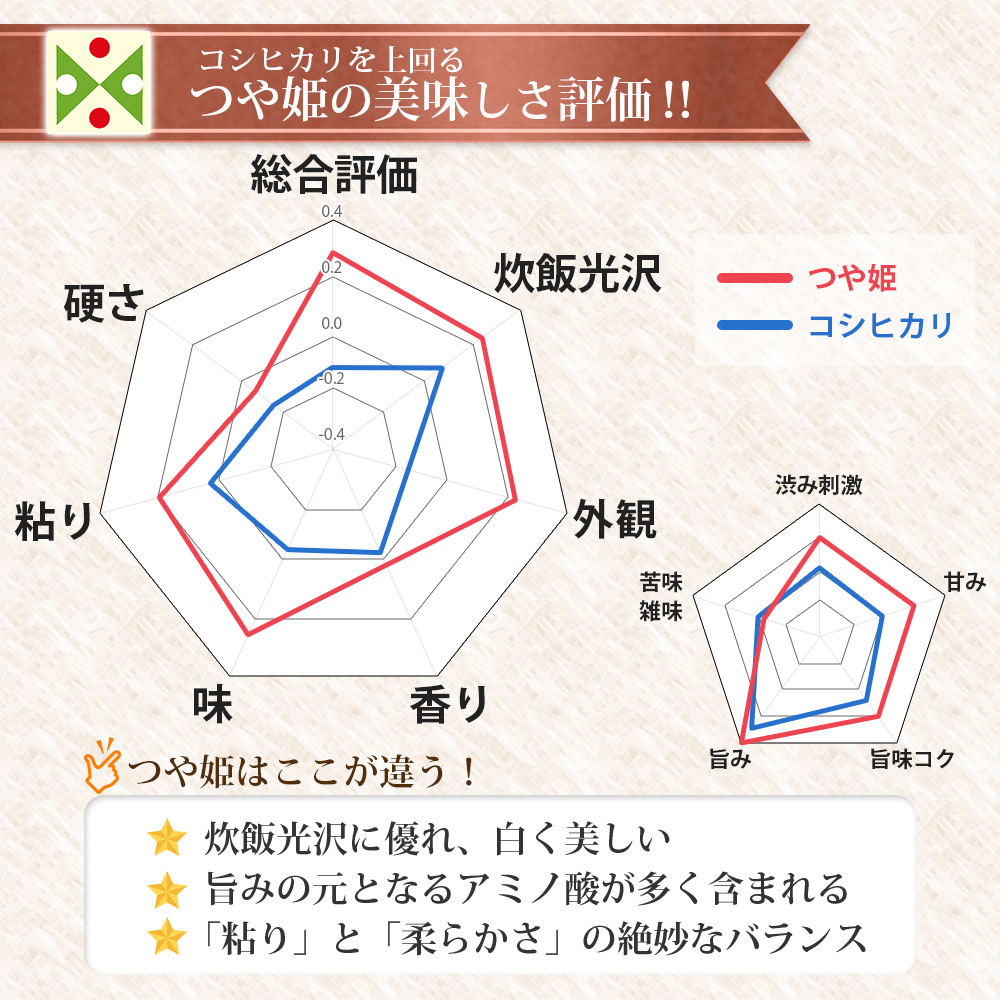 山形県産 30kg : 米・雑穀 つや姫 特別栽培米 最新作得価