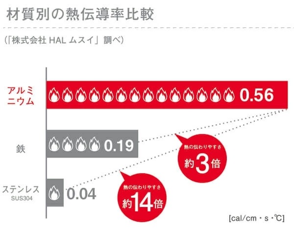 おいしい 無水鍋 IH対応 : キッチン用品 KING無水鍋24cm ╪ブランド 