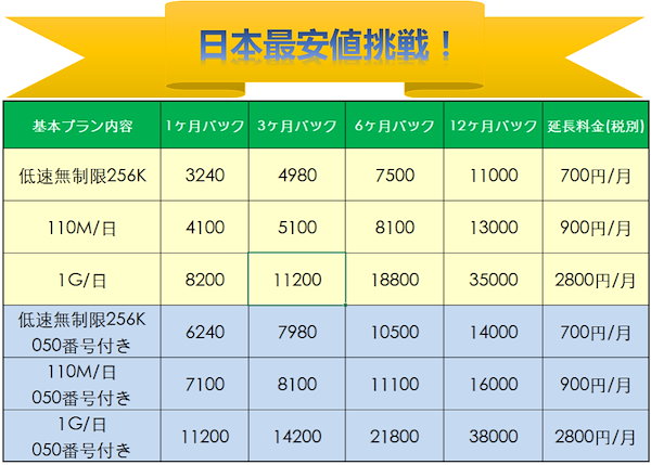 Qoo10] ドコモ格安SIM高速データ容量110M/