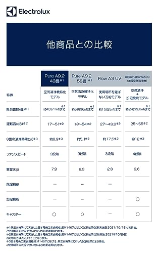 Electrolux(エレクトロラックス) エレクトロラックス 空気清浄機 PureA9.2 花粉 ホコリ ウイルス カビ PM2.5 脱臭 静か 北欧 43畳まで 外出先からお部屋の空気を操作 EP Electrolux(エレクトロラックス) エレクトロラックス 空気清浄機 PureA9.2 花粉 ホコリ ウイルス カビ PM2.5 脱臭 静か 北欧 43畳まで 外出先からお部屋の空気を操作 EP
