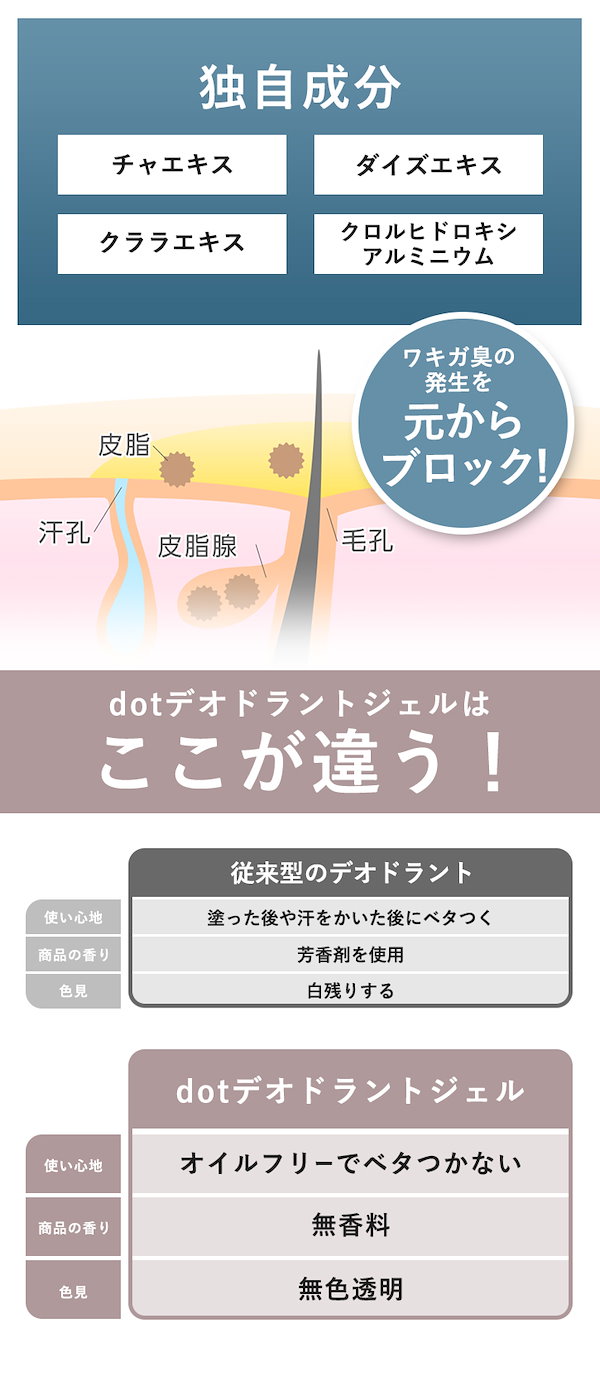 Qoo10] dot. dot デオドラントジェル わきがクリー