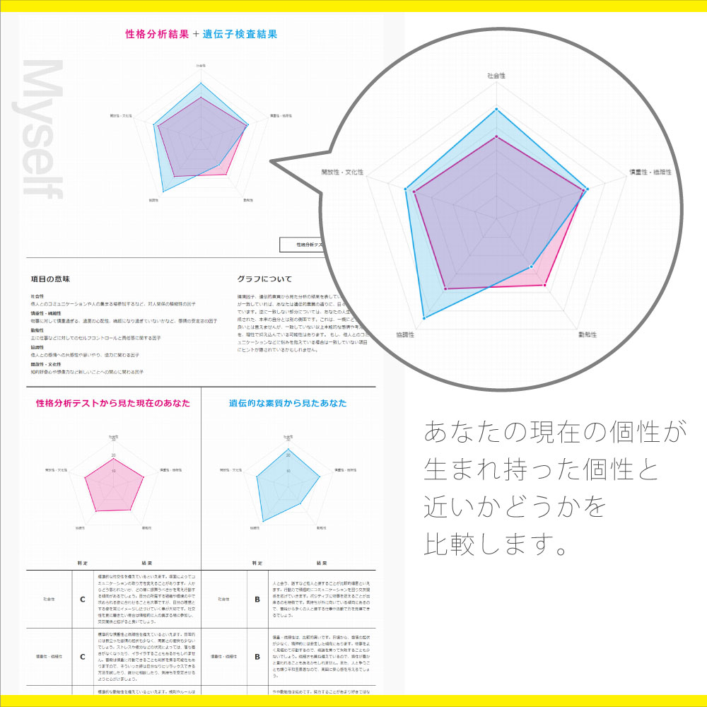 [Myself2.0] 自己分析遺伝子検査 / 自分を見つめなおしたい方に