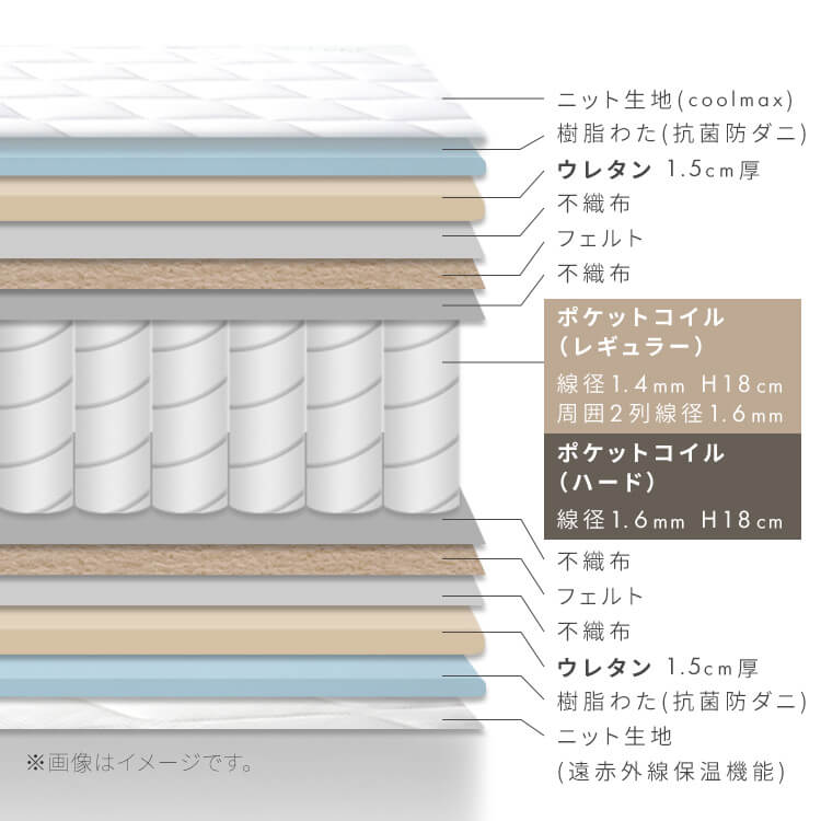 マットレス ポケットコイル 高密度コイル ダブル 体圧分散 圧縮梱包 超高密度ポケットコイルマットレスREGULAR D PC1104(R)_8