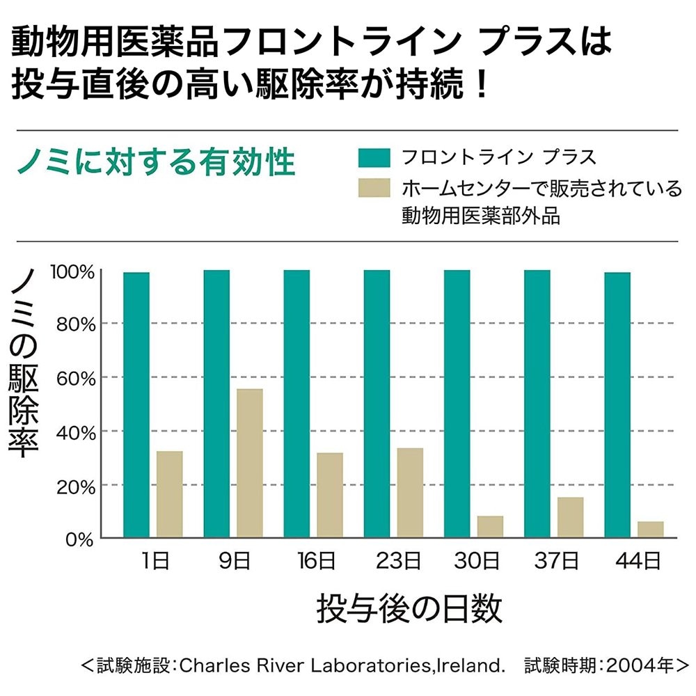 動物用医薬品 ドッグ M 6本 動物用医薬品 CRC40―81―00―00―00 動物用医薬品 ドッグ M 6本 動物用医薬品 CRC40―81―00―00―00