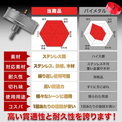 【DIYのプロ推薦】 超硬 ステンレス ホールソー 穴あけ 電動ドリル ホルソー ホールカッター ShopXJ (1, 120ｍｍ)