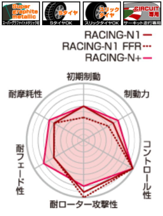 Z262RN+ ブレーキパット RACI... : カー用品 : プロジェクトμ 再入荷お得