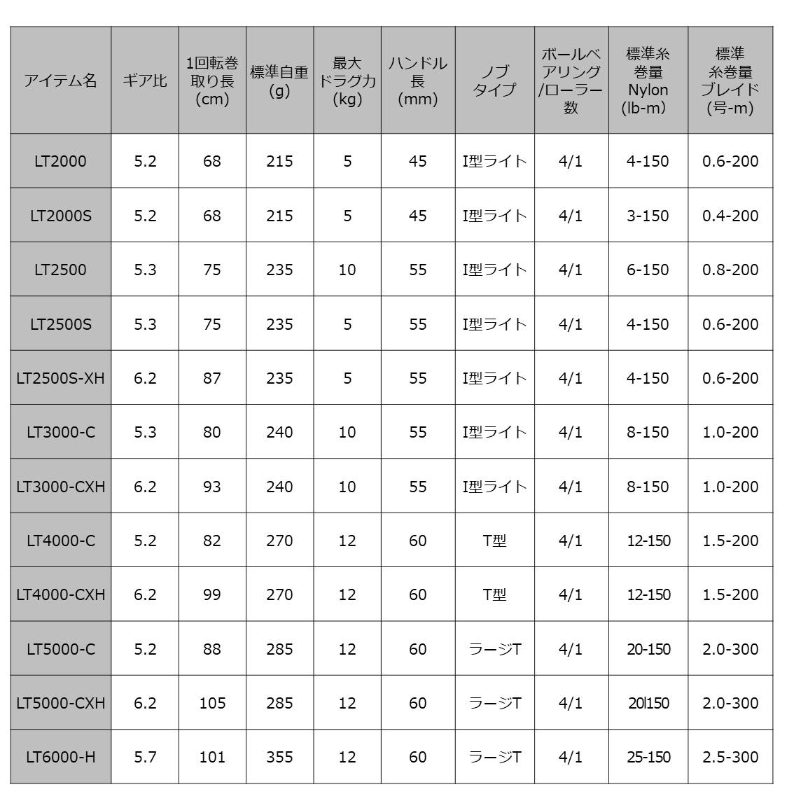 Qoo10] ダイワ 20 クレスト LT3000-C