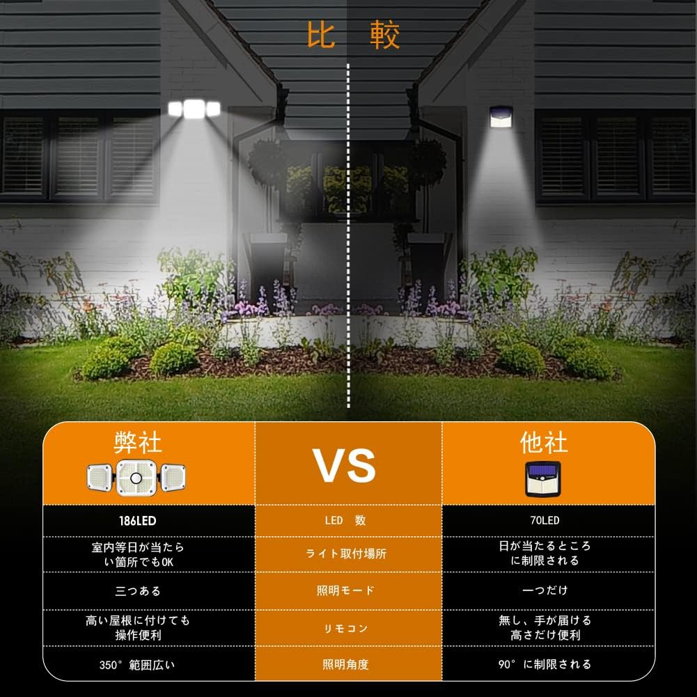 186LEDセンサーライト ソーラーライト 人感センサー リモコン付き 分離型5mコード付き 大容量2400mAh充電池内蔵 IP65防水 屋外屋内照明 防犯 自動点灯消灯 太陽光発電 駐車場/玄関/ 186LEDセンサーライト ソーラーライト 人感センサー リモコン付き 分離型5mコード付き 大容量2400mAh充電池内蔵 IP65防水 屋外屋内照明 防犯 自動点灯消灯 太陽光発電 駐車場/玄関/